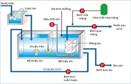 HỆ THỐNG XỬ LÝ NƯỚC THẢI MBR – GIẢI PHÁP TỐI ƯU CHO DOANH NGHIỆP HIỆN ĐẠI